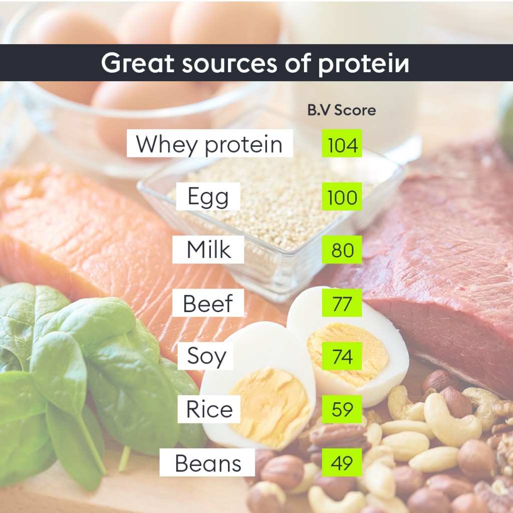 How much protein do you need when exercising