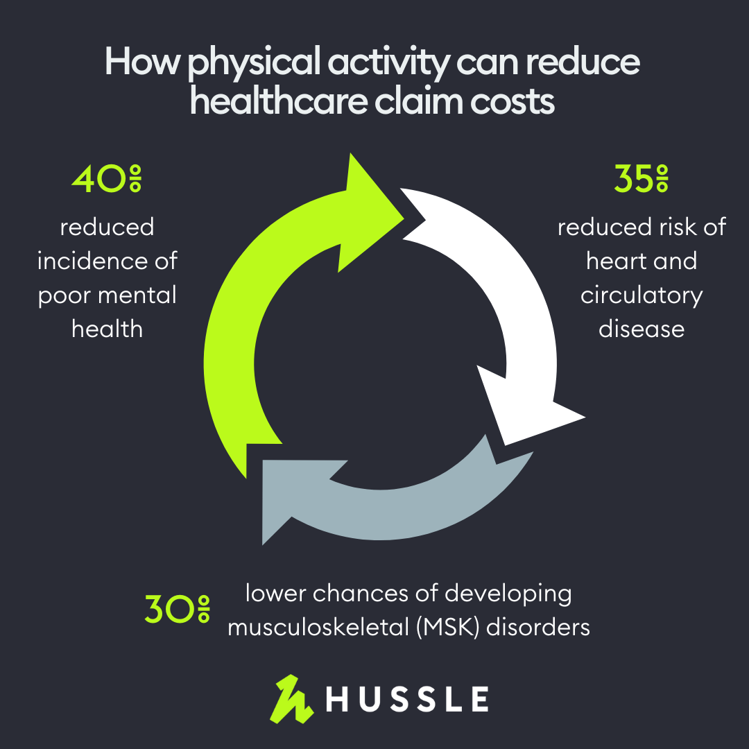 3 how physical activity can reduce healthcare claim costs